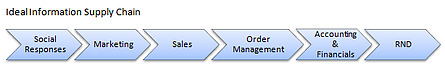 Ideal Information Supply Chain