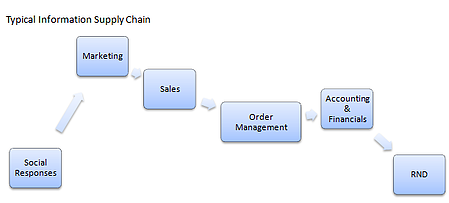 Typical Disjointed Information Supply Chain